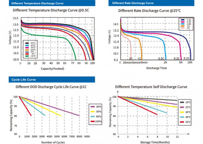 Bateria dos veículos elétricos 12v 60ah Lifepo4 vida de ciclo de 4000 vezes 1