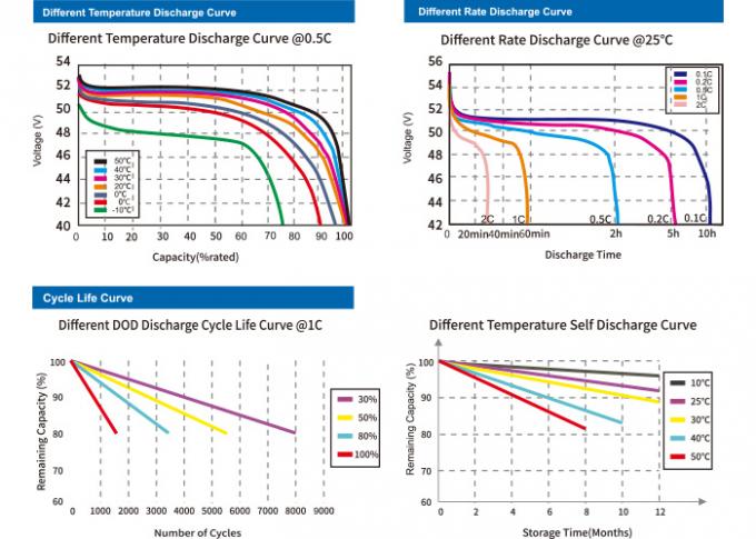 Bateria de l&iacute;tio inteligente 100Ah das energias solares com projeto do SOC 1